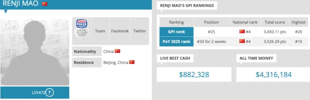 【德州扑克】华人牌手集体崛起!2025年度GPI榜单揭晓 多位中国选手挺近前列